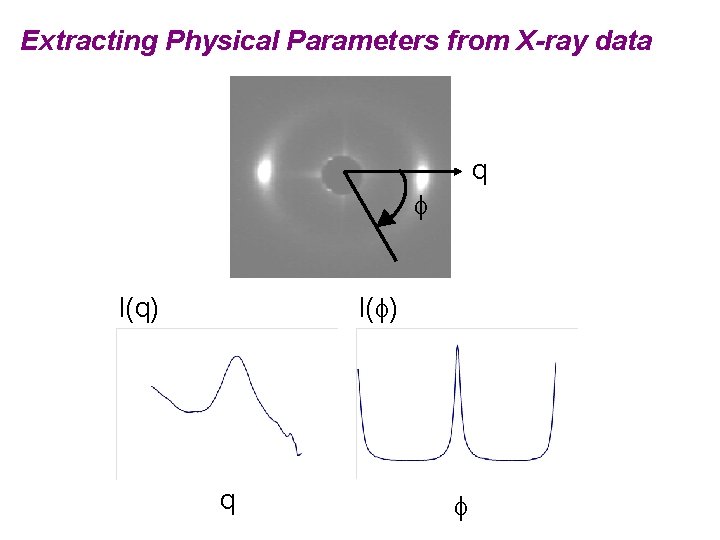 Extracting Physical Parameters from X-ray data q f I(q) I(f) q f 