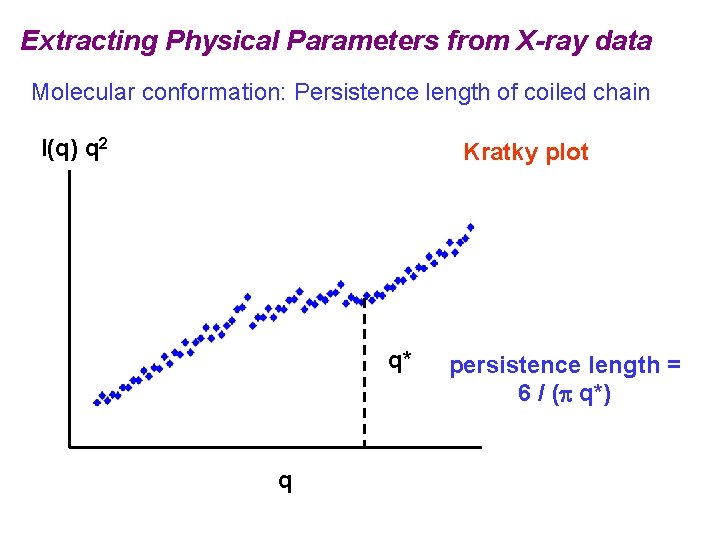 Extracting Physical Parameters from X-ray data Molecular conformation: Persistence length of coiled chain I(q)