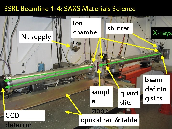 SSRL Beamline 1 -4: SAXS Materials Science N 2 supply ion chambe rs shutter