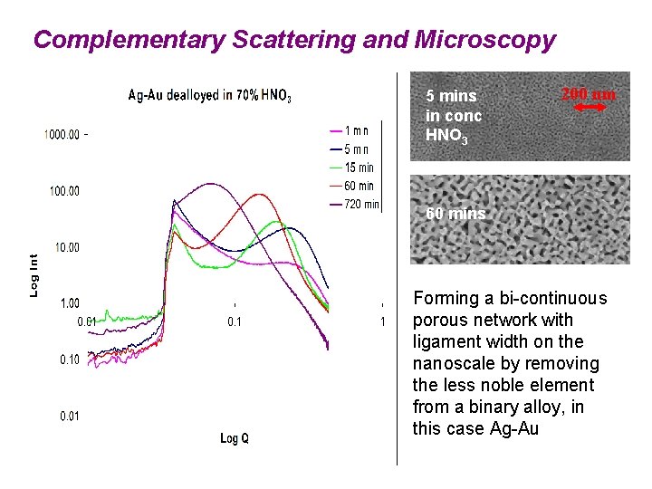 Complementary Scattering and Microscopy 5 mins in conc HNO 3 200 nm 60 mins