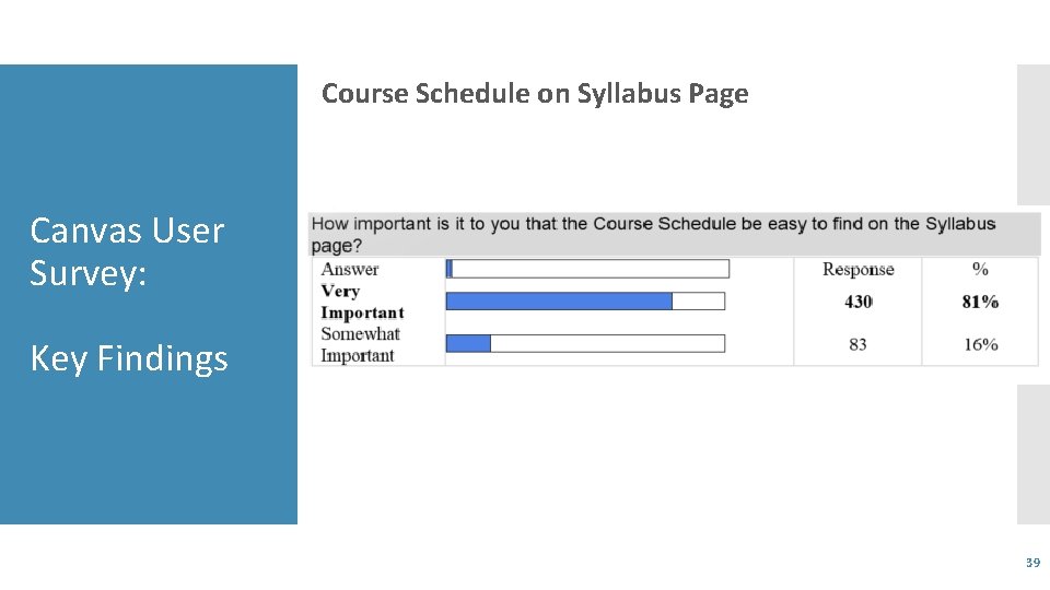 Course Schedule on Syllabus Page Canvas User Survey: Key Findings 39 