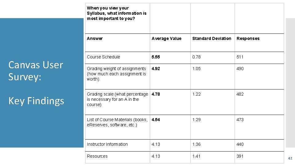 When you view your Syllabus, what information is most important to you? Canvas User