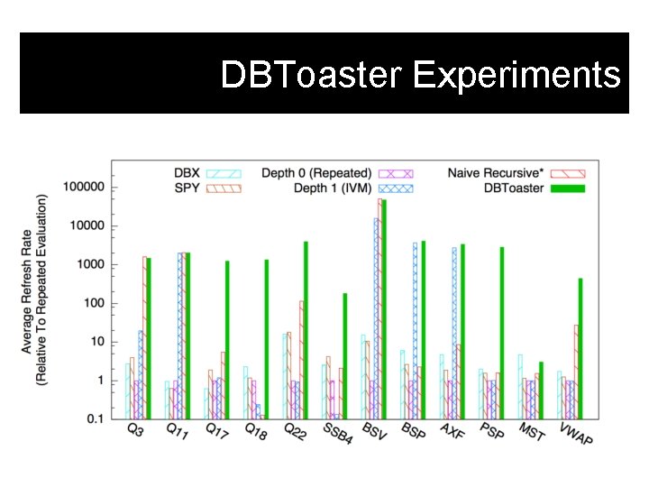 DBToaster Experiments Both classical view maintenance and compilation of main-memory operators 1 -4 orders