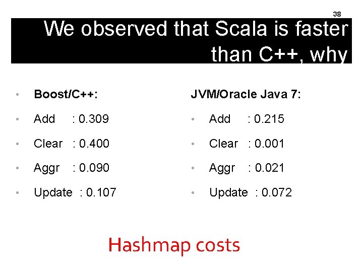 38 We observed that Scala is faster than C++, why • Boost/C++: JVM/Oracle Java