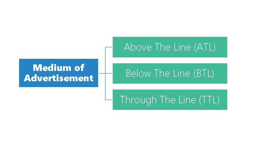 Above The Line (ATL) Medium of Advertisement Below The Line (BTL) Through The Line