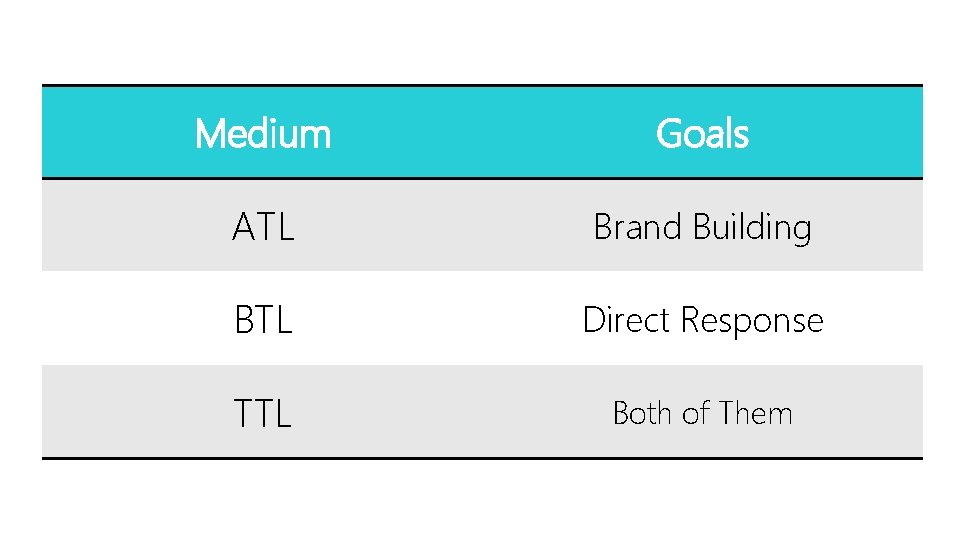 Medium Goals ATL Brand Building BTL Direct Response TTL Both of Them 
