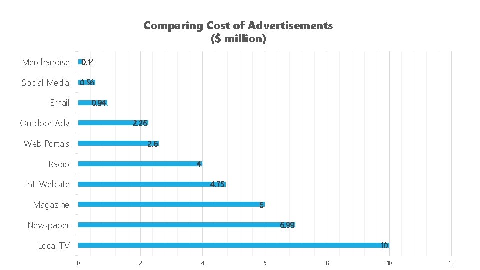 Comparing Cost of Advertisements ($ million) Merchandise 0. 14 Social Media 0. 56 Email