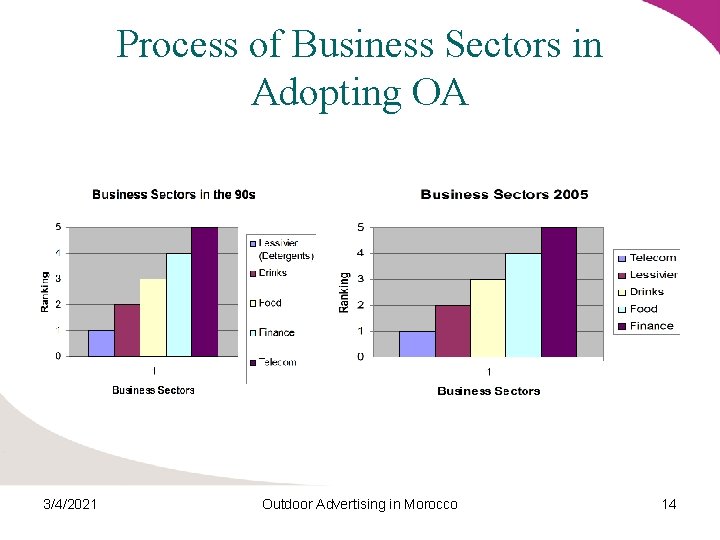 Process of Business Sectors in Adopting OA 3/4/2021 Outdoor Advertising in Morocco 14 