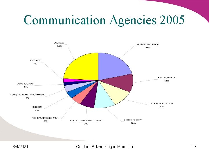 Communication Agencies 2005 3/4/2021 Outdoor Advertising in Morocco 17 