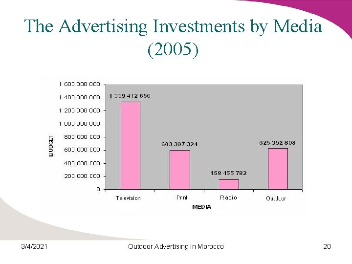 The Advertising Investments by Media (2005) 3/4/2021 Outdoor Advertising in Morocco 20 