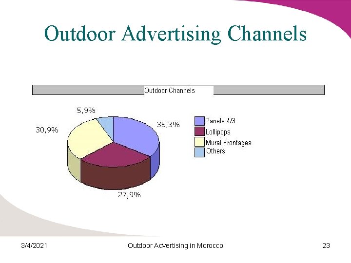 Outdoor Advertising Channels 3/4/2021 Outdoor Advertising in Morocco 23 