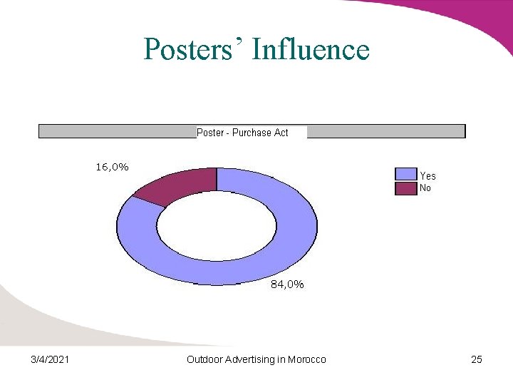 Posters’ Influence 3/4/2021 Outdoor Advertising in Morocco 25 