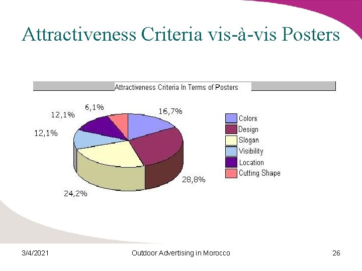 Attractiveness Criteria vis-à-vis Posters 3/4/2021 Outdoor Advertising in Morocco 26 