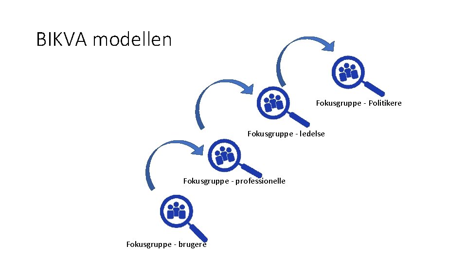 BIKVA modellen Fokusgruppe - Politikere Fokusgruppe - ledelse Fokusgruppe - professionelle Fokusgruppe - brugere