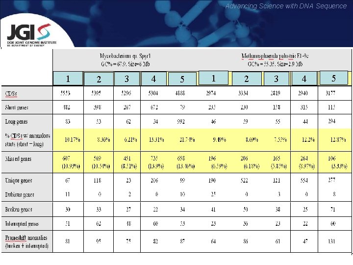 Advancing Science with DNA Sequence 1 2 3 4 5 