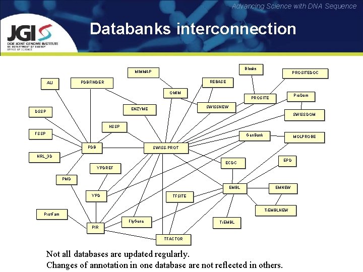 Advancing Science with DNA Sequence Databanks interconnection Blocks MIMMAP REBASE PDBFINDER ALI PROSITEDOC OMIM