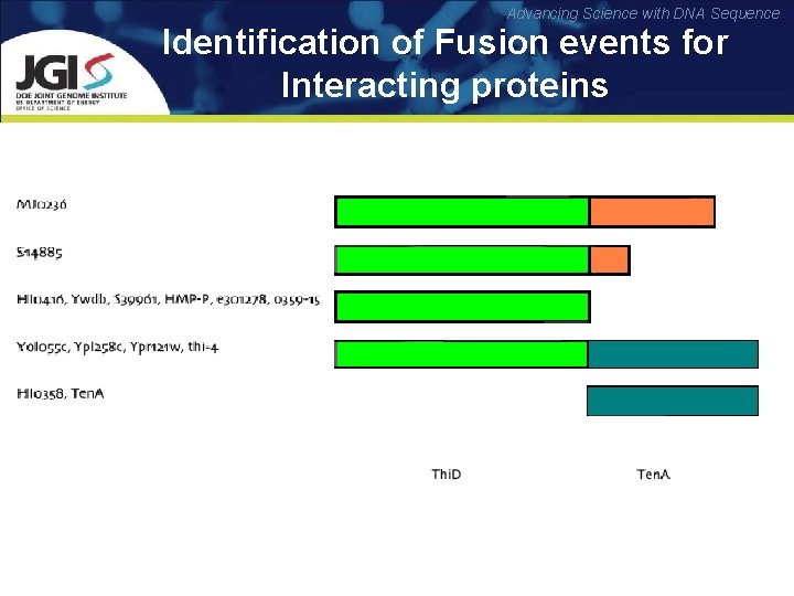 Advancing Science with DNA Sequence Identification of Fusion events for Interacting proteins 