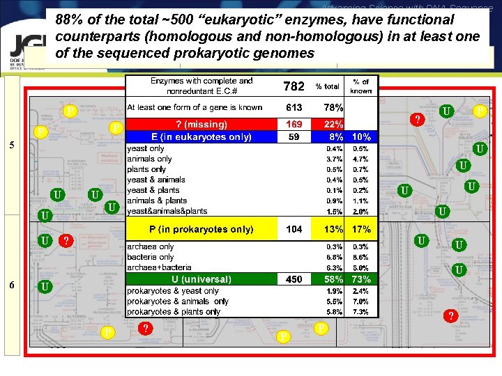 Advancing Science with DNA Sequence 88% of the total ~500 “eukaryotic” enzymes, have functional