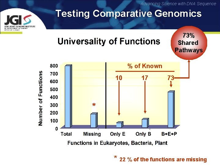 Advancing Science with DNA Sequence Testing Comparative Genomics 73% Shared Pathways % of Known