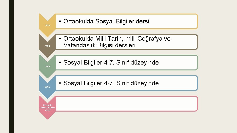 1975 1985 1998 2005 İlkokulda Sosyal Bilgiler dersi • Ortaokulda Sosyal Bilgiler dersi •