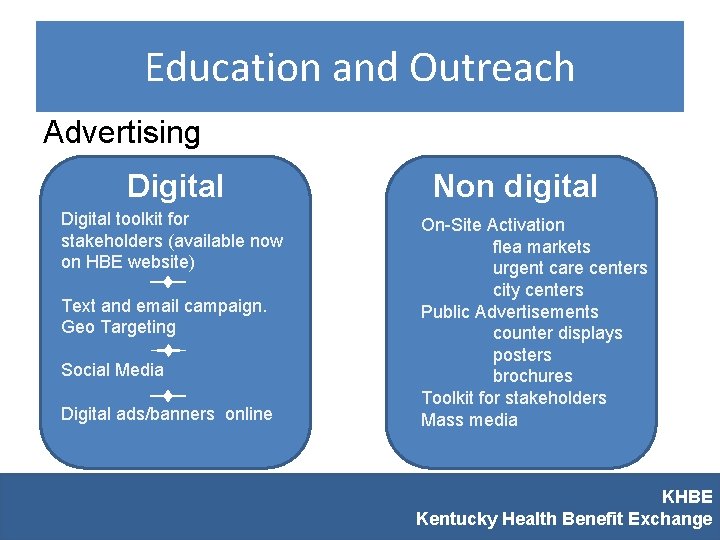 Education and Outreach Advertising Digital toolkit for stakeholders (available now on HBE website) Text