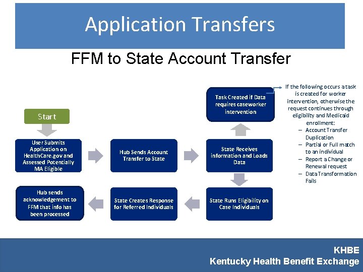 Application Transfers FFM to State Account Transfer Task Created if Data requires caseworker intervention