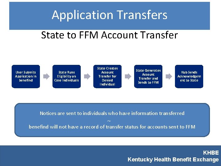 Application Transfers State to FFM Account Transfer User Submits Application in benefind State Runs