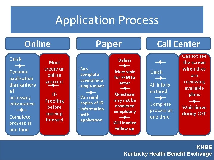 Application Process Online Quick Dynamic application that gathers all necessary information Complete process at