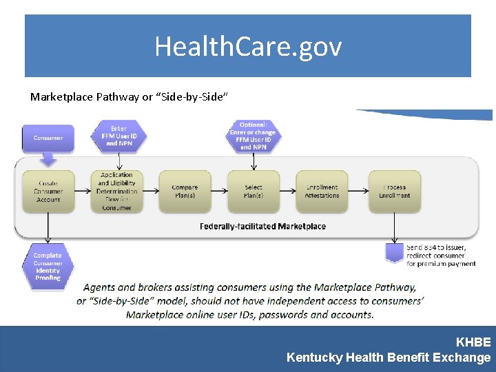 Health. Care. gov Marketplace Pathway or “Side-by-Side” KHBE Kentucky Health Benefit Exchange 