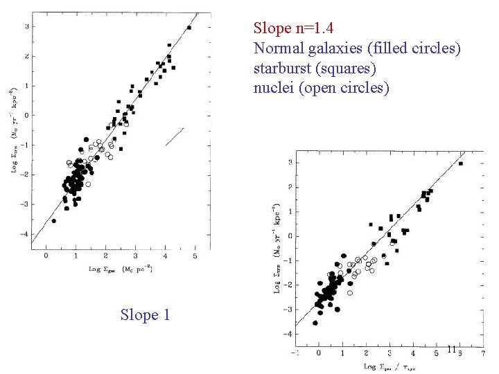 Slope n=1. 4 Normal galaxies (filled circles) starburst (squares) nuclei (open circles) Slope 1