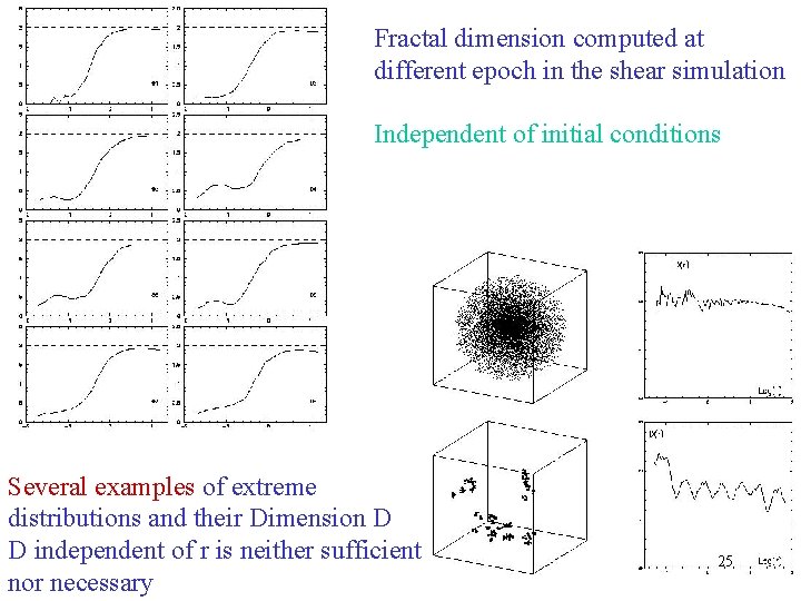 Fractal dimension computed at different epoch in the shear simulation Independent of initial conditions