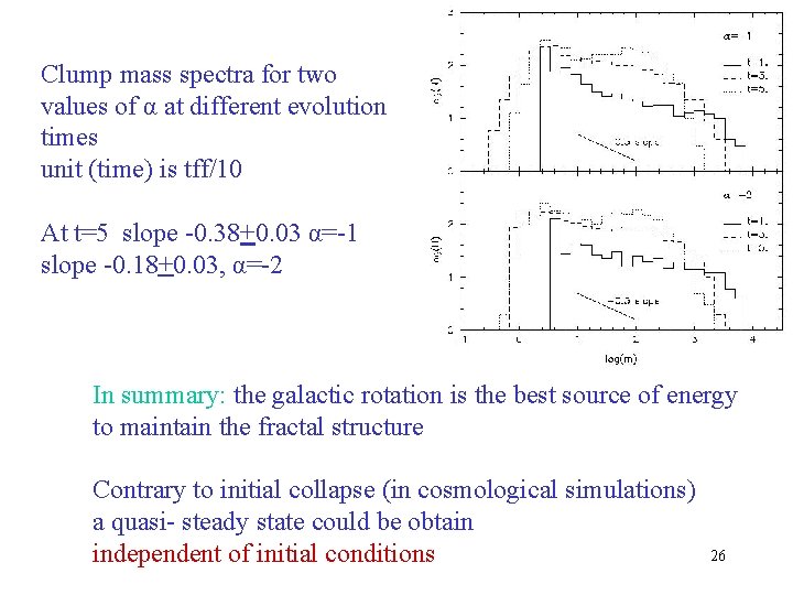 Clump mass spectra for two values of α at different evolution times unit (time)