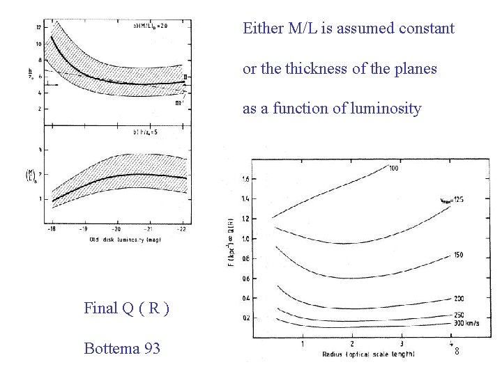 Either M/L is assumed constant or the thickness of the planes as a function