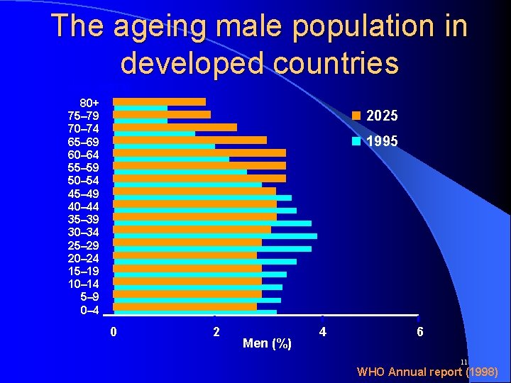 The ageing male population in developed countries Age (years) 80+ 75– 79 70– 74