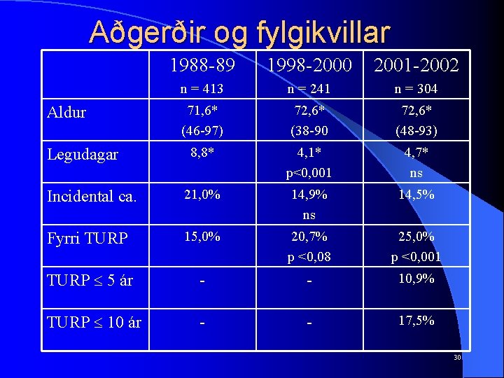 Aðgerðir og fylgikvillar 1988 -89 1998 -2000 2001 -2002 n = 413 n =