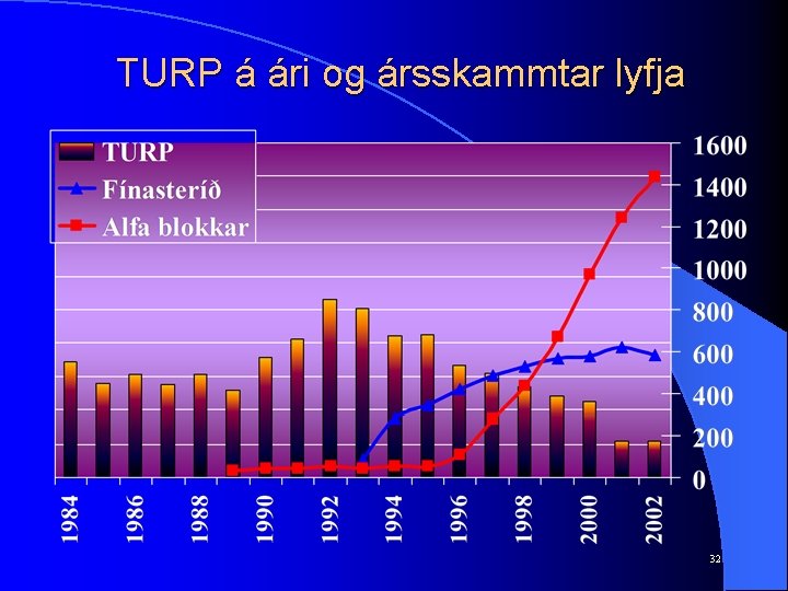 TURP á ári og ársskammtar lyfja 32 