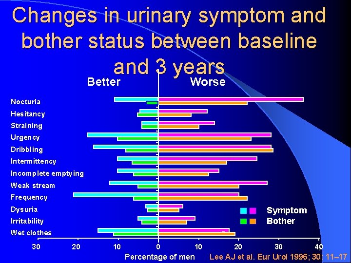 Changes in urinary symptom and bother status between baseline and 3 years Better Worse