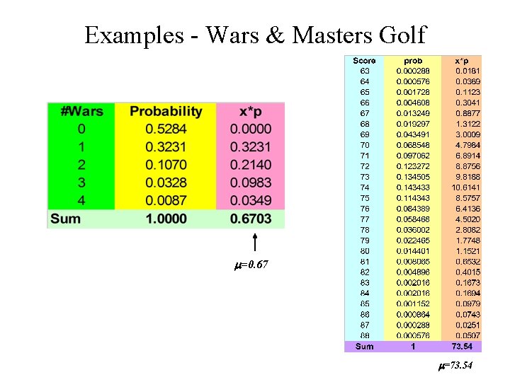 Examples - Wars & Masters Golf m=0. 67 m=73. 54 