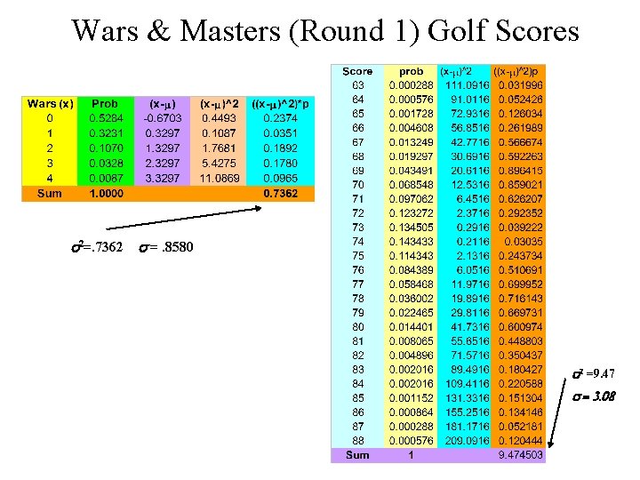 Wars & Masters (Round 1) Golf Scores s 2=. 7362 s =. 8580 s