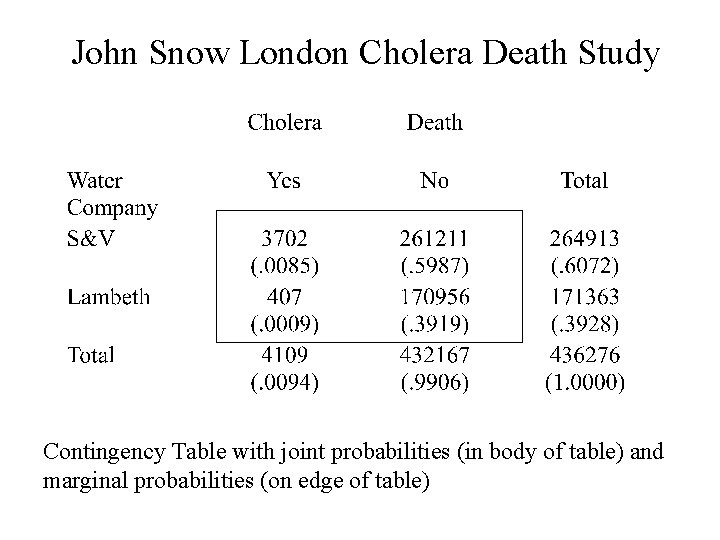 John Snow London Cholera Death Study Contingency Table with joint probabilities (in body of