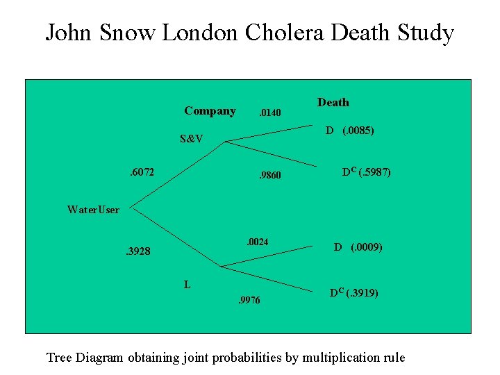 John Snow London Cholera Death Study Company . 0140 D (. 0085) S&V. 6072