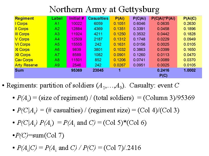 Northern Army at Gettysburg • Regiments: partition of soldiers (A 1, …, A 9).