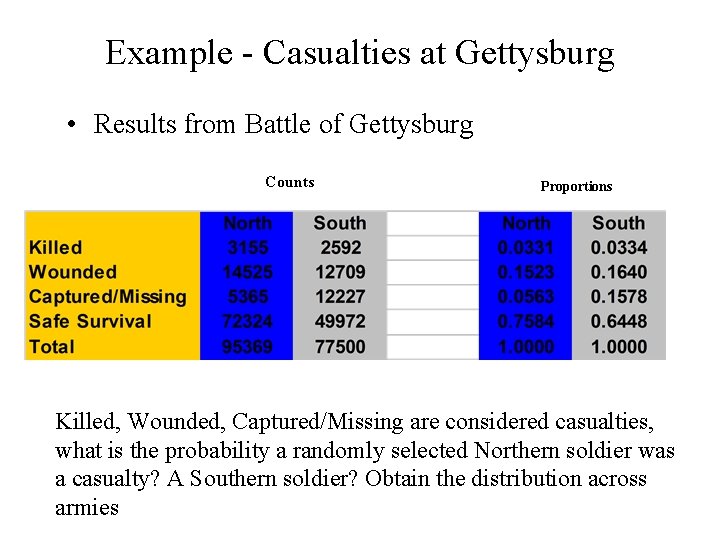 Example - Casualties at Gettysburg • Results from Battle of Gettysburg Counts Proportions Killed,