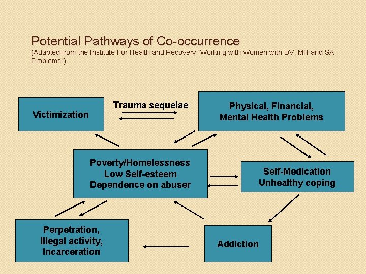 Potential Pathways of Co-occurrence (Adapted from the Institute For Health and Recovery “Working with