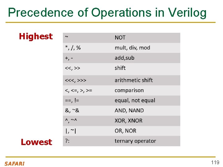 Precedence of Operations in Verilog Highest Lowest 119 