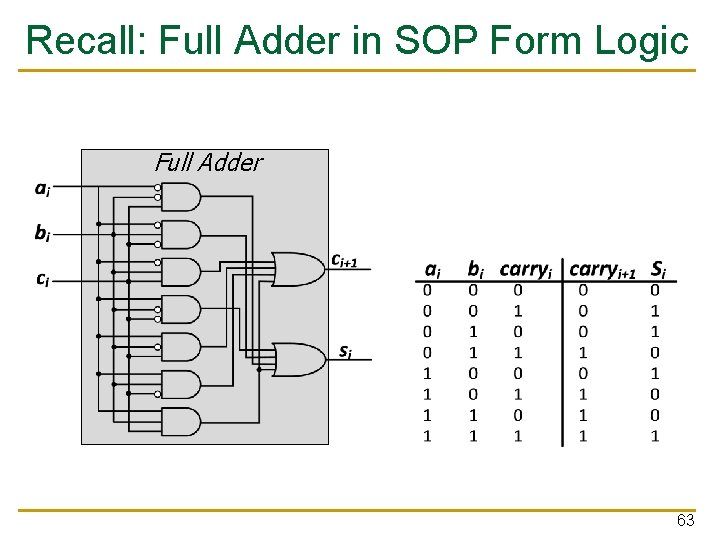 Recall: Full Adder in SOP Form Logic Full Adder 63 