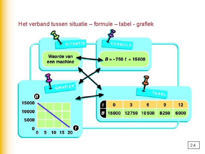 Het verband tussen situatie – formule – tabel - grafiek 2. 4 