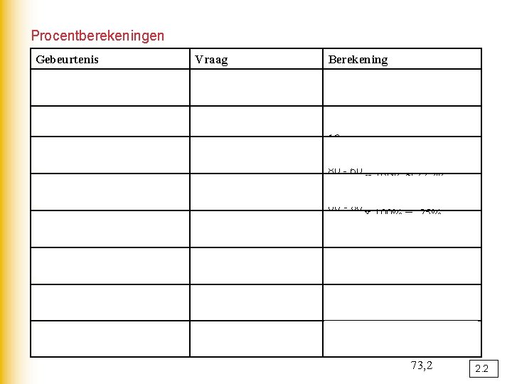 Procentberekeningen Gebeurtenis Vraag Berekening 5, 8% van 51 Hoeveel is dat? 5, 8 :