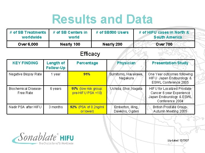 Results and Data # of SB Treatments worldwide # of SB Centers in world