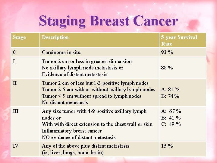 Staging Breast Cancer Stage Description 5 -year Survival Rate 0 Carcinoma in situ 93